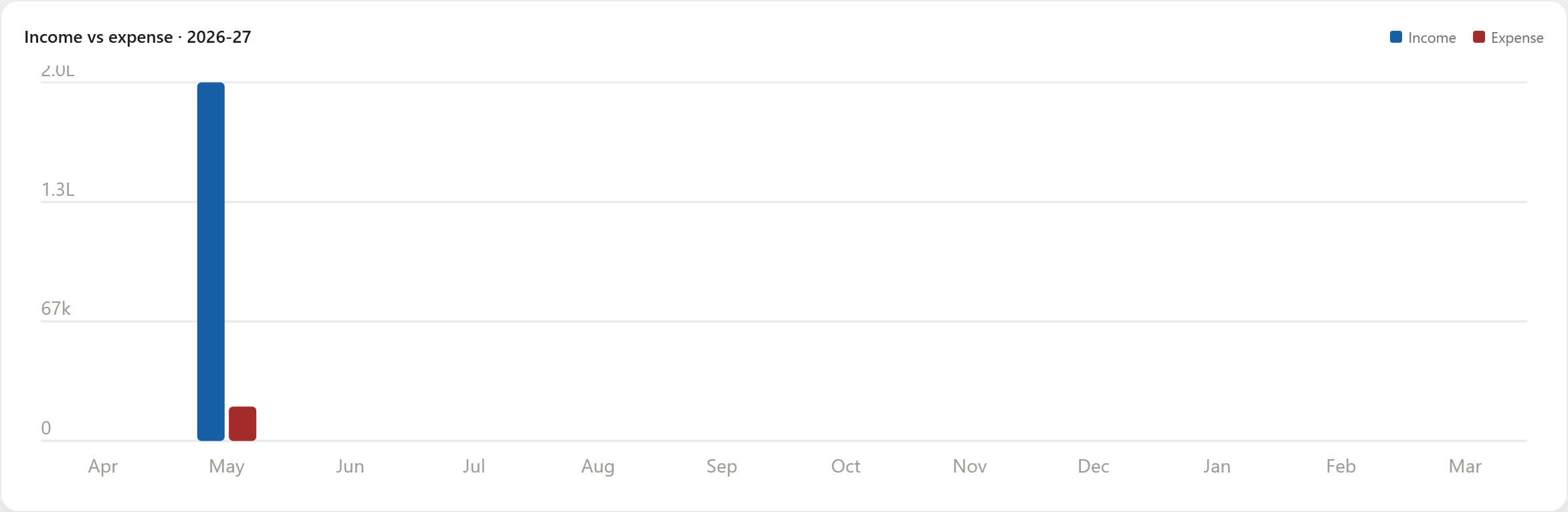 Income versus expense by month for the financial year